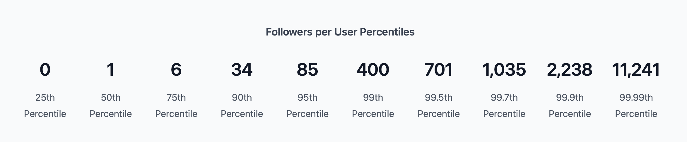Follower Percentiles