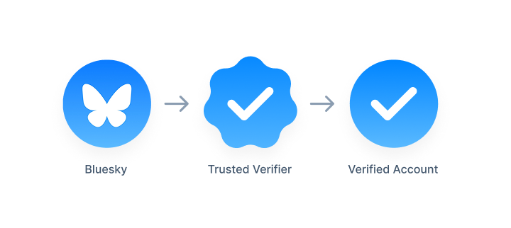 How to Get Verified on Bluesky: A Complete Guide (2025 Update)
